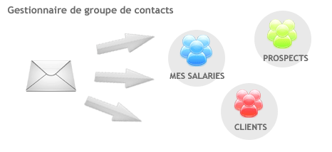 envoyer des sms